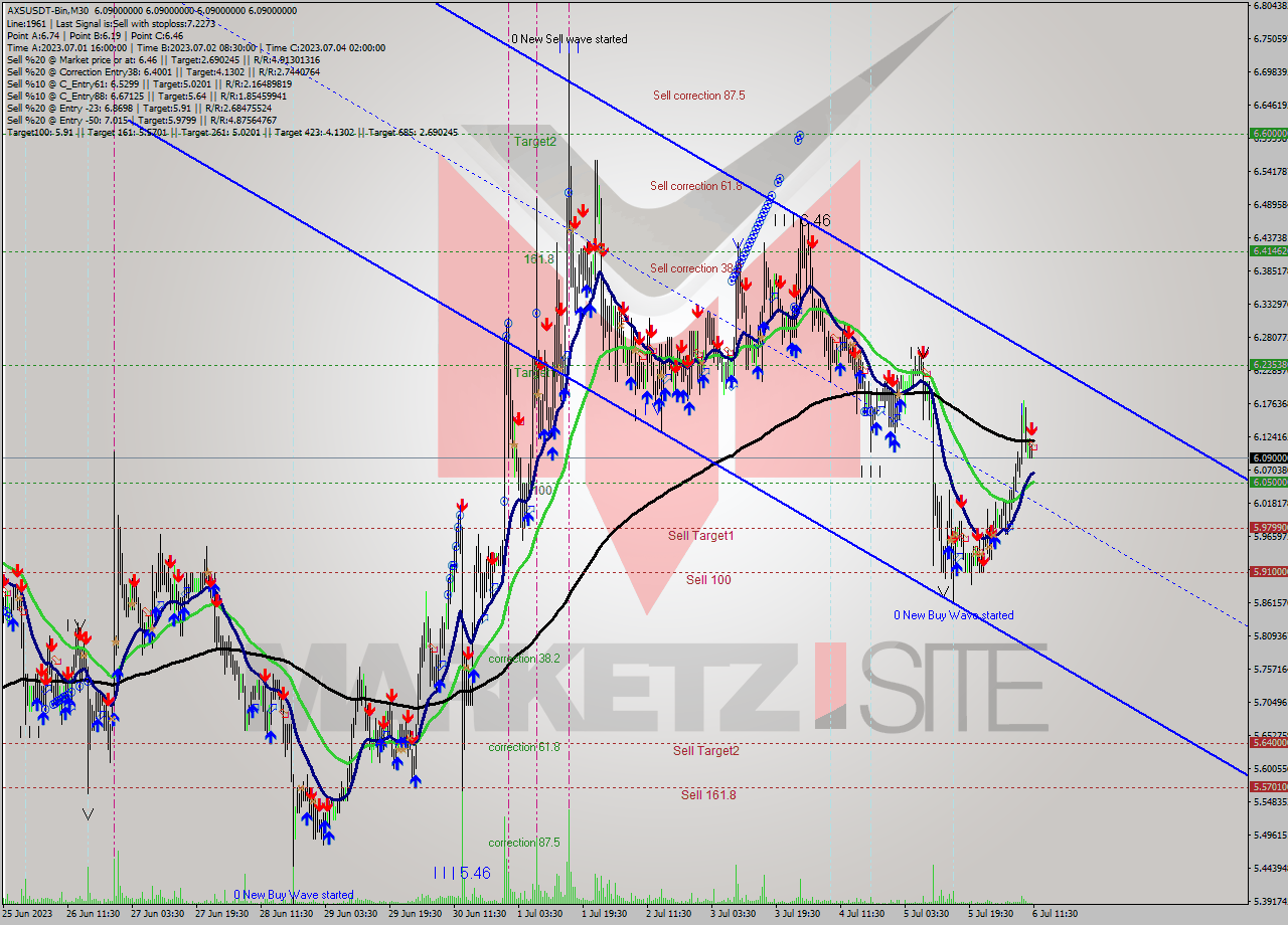 AXSUSDT-Bin M30 Signal