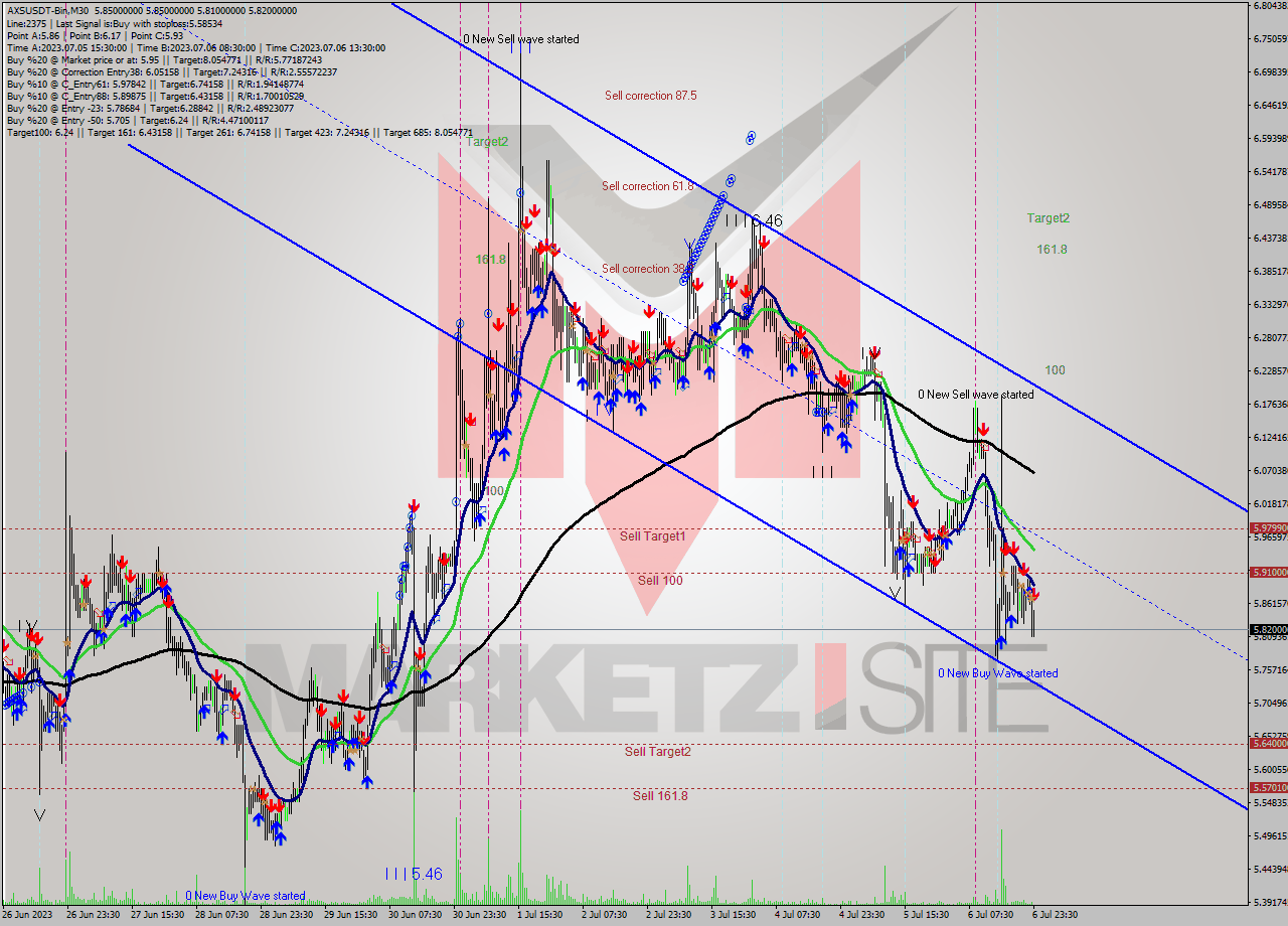 AXSUSDT-Bin M30 Analysis AXSUSDT-Bin M30 Signal