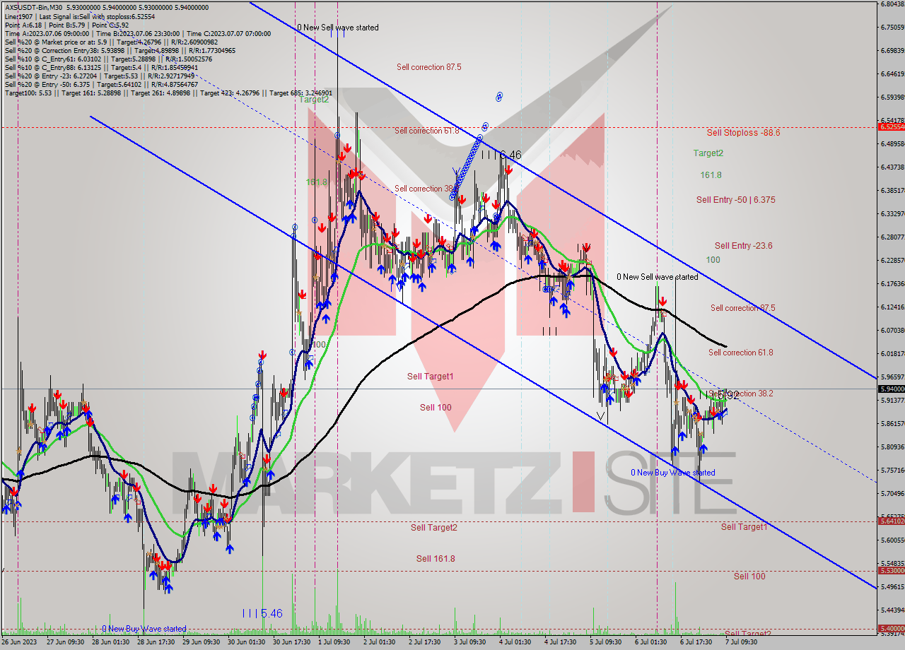 AXSUSDT-Bin M30 Signal