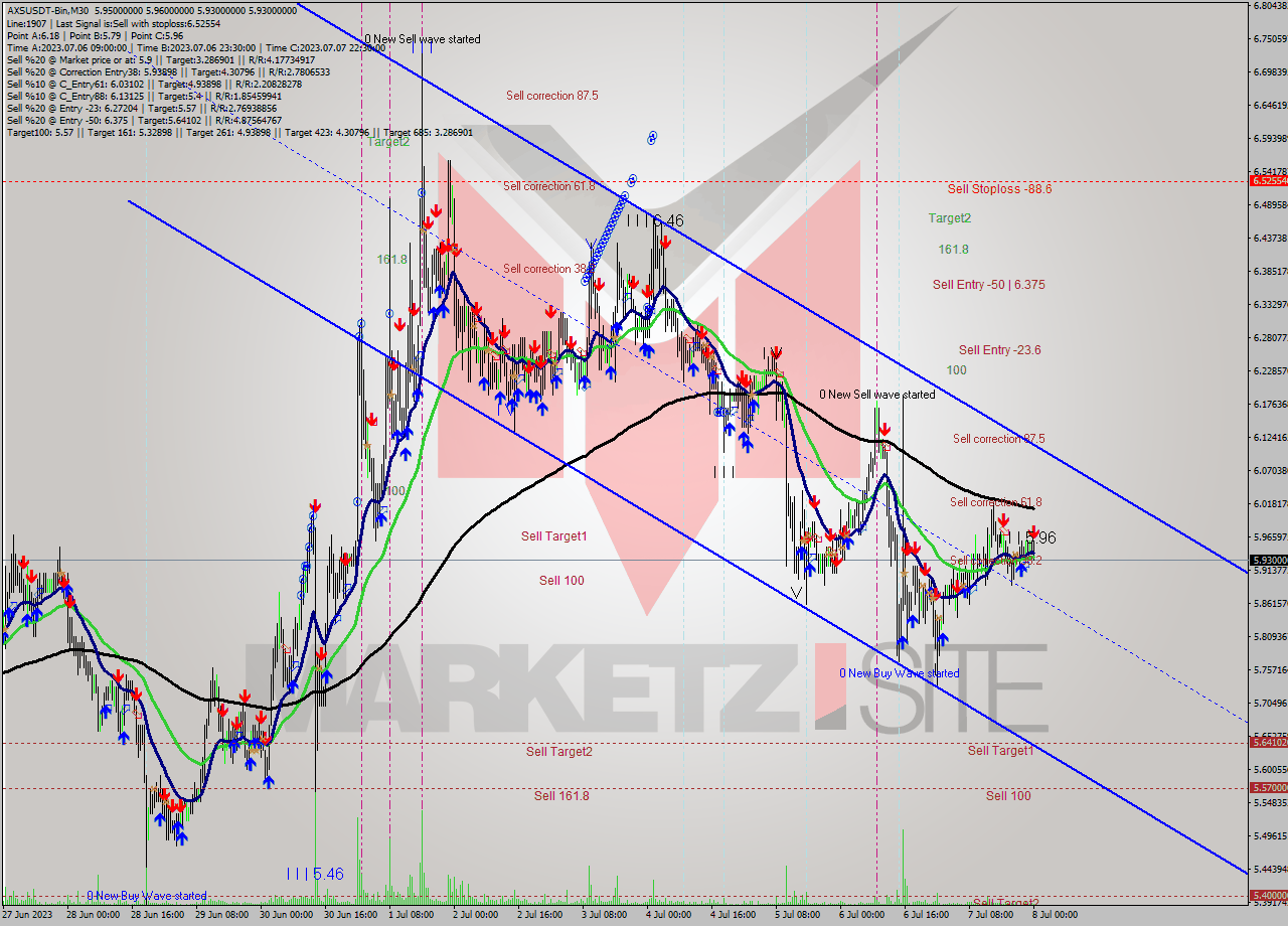 AXSUSDT-Bin M30 Analysis AXSUSDT-Bin M30 Signal
