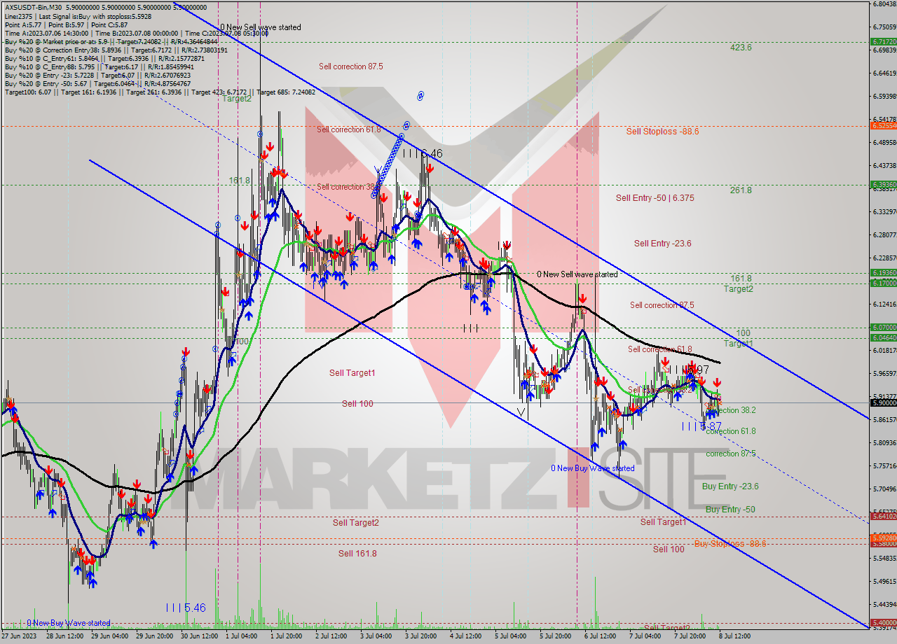 AXSUSDT-Bin M30 Signal