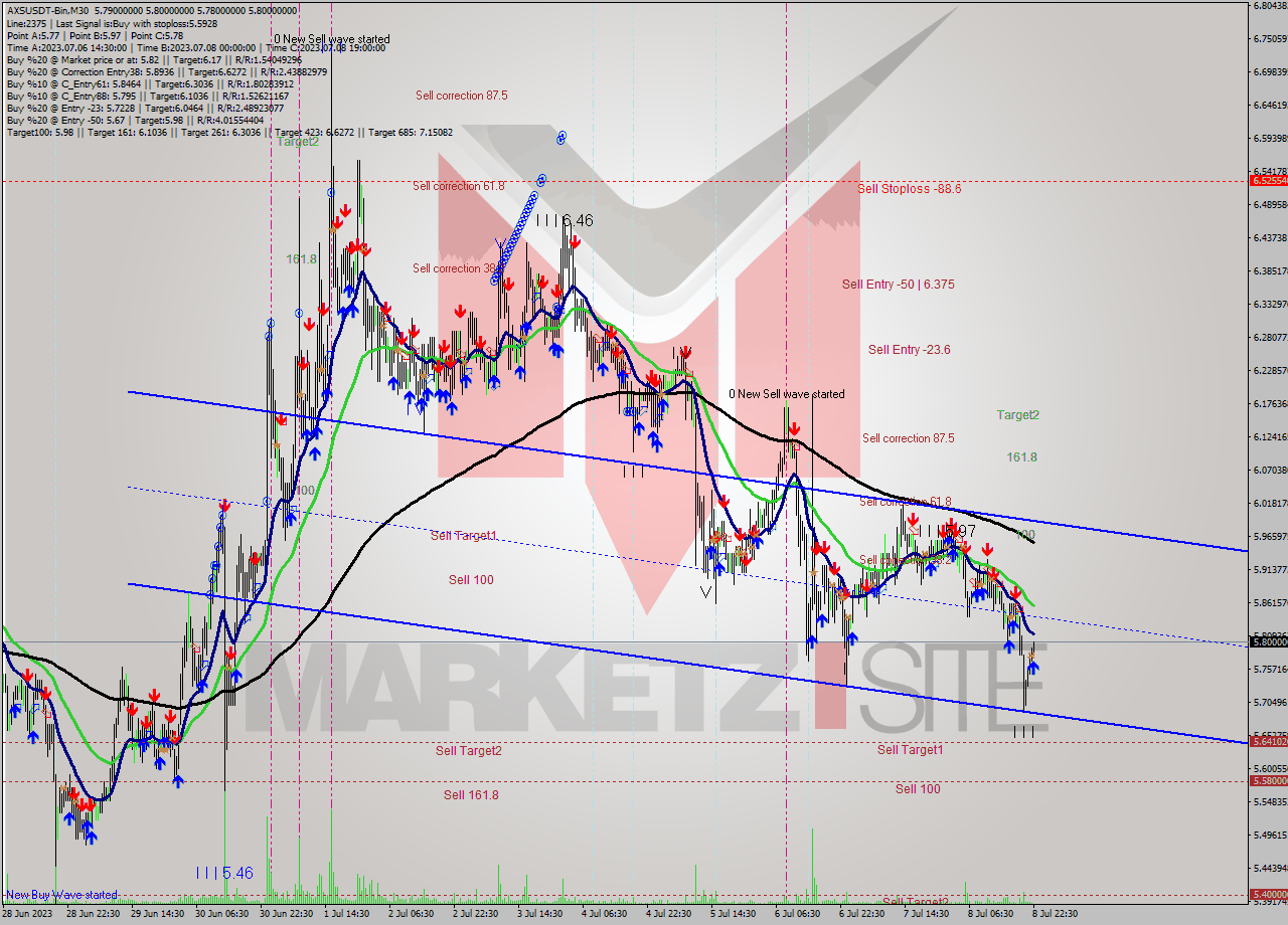 AXSUSDT-Bin M30 Signal