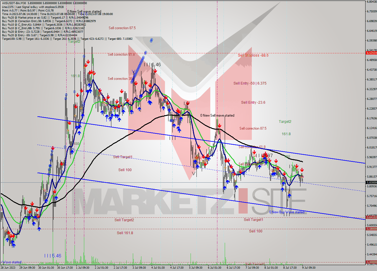 AXSUSDT-Bin M30 Signal