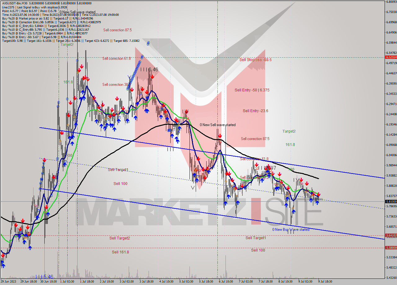 AXSUSDT-Bin M30 Signal