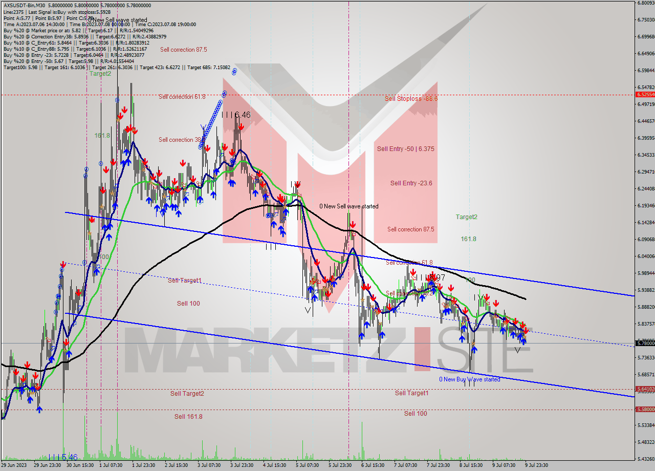 AXSUSDT-Bin M30 Analysis AXSUSDT-Bin M30 Signal