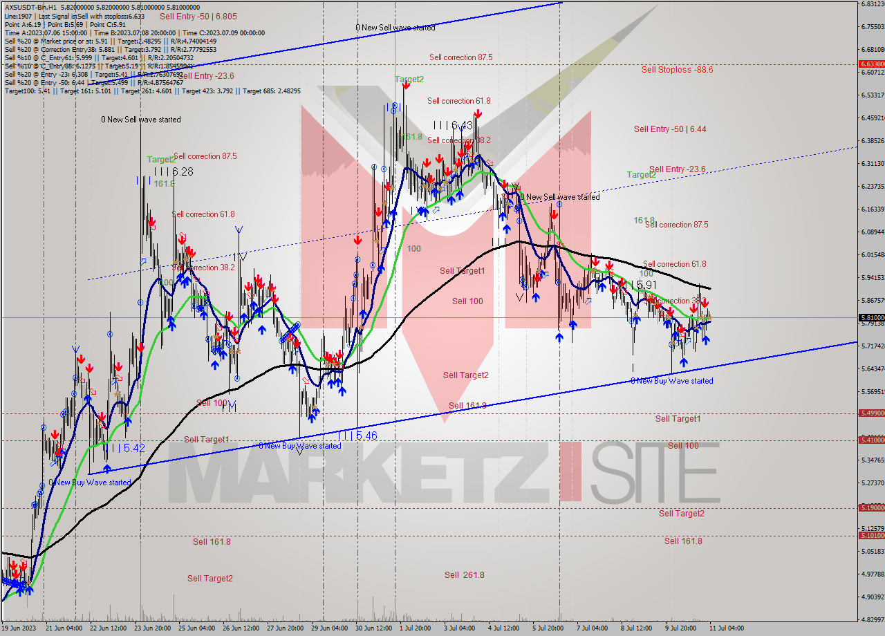 AXSUSDT-Bin H1 Signal
