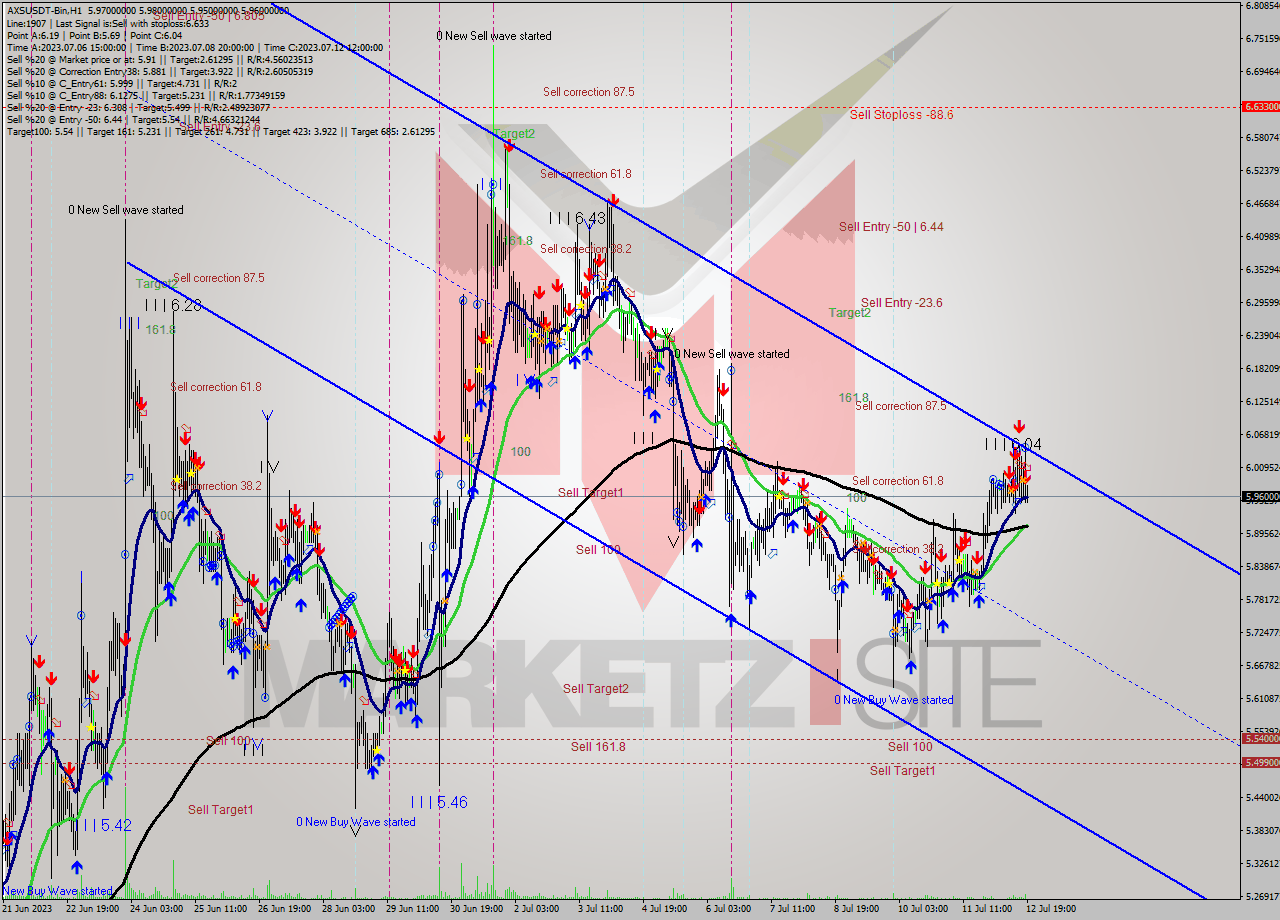 AXSUSDT-Bin H1 Signal