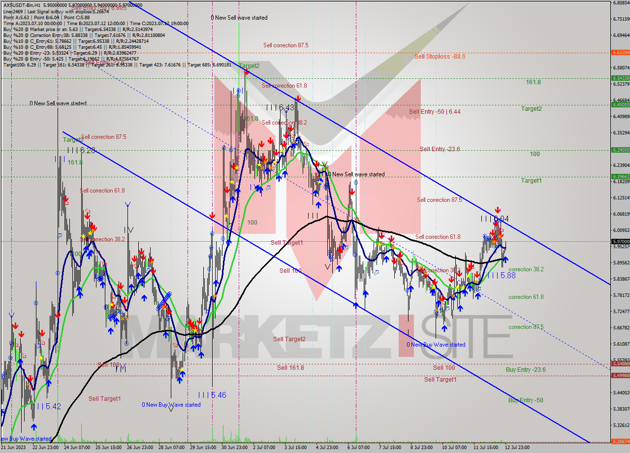 AXSUSDT-Bin H1 Signal