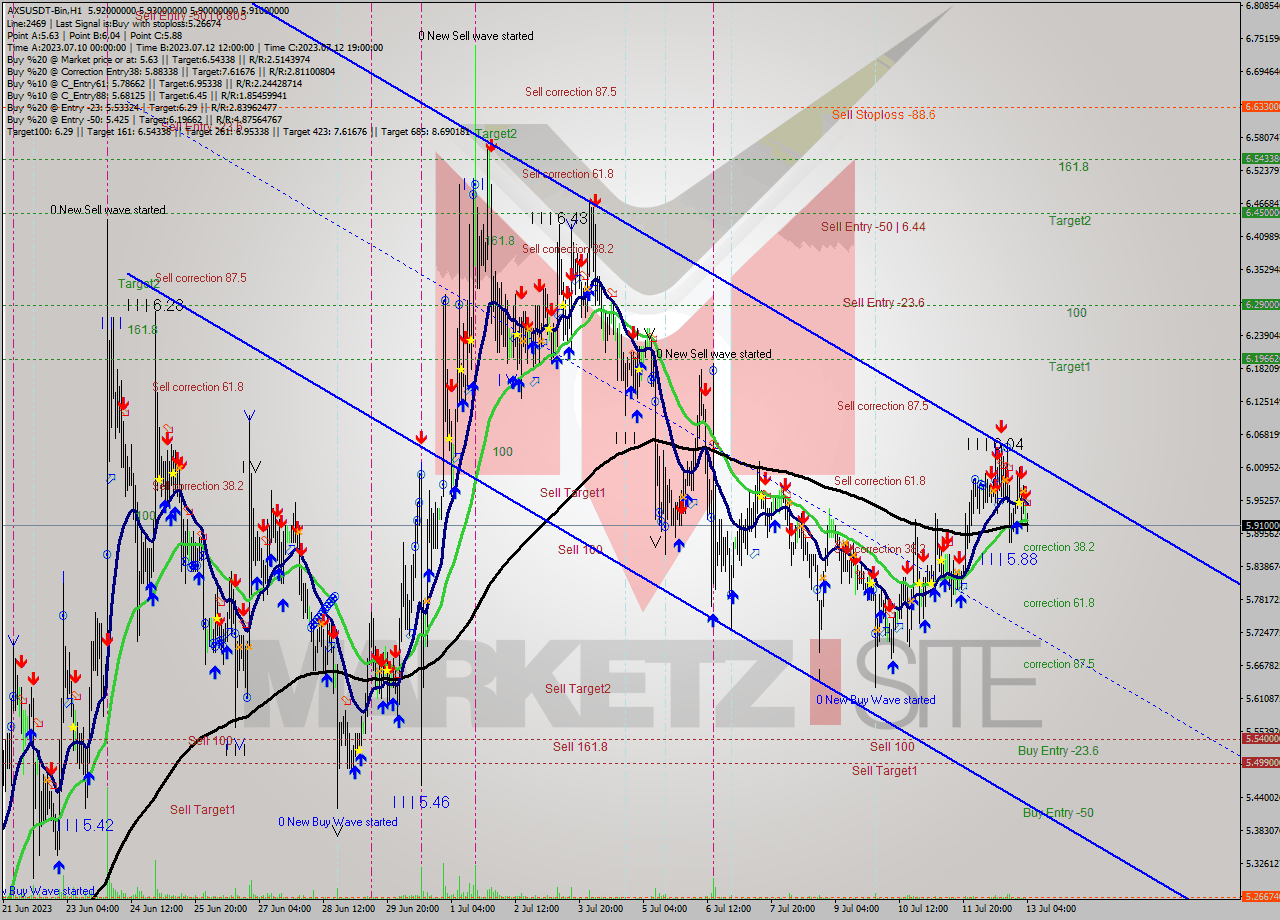 AXSUSDT-Bin H1 Signal