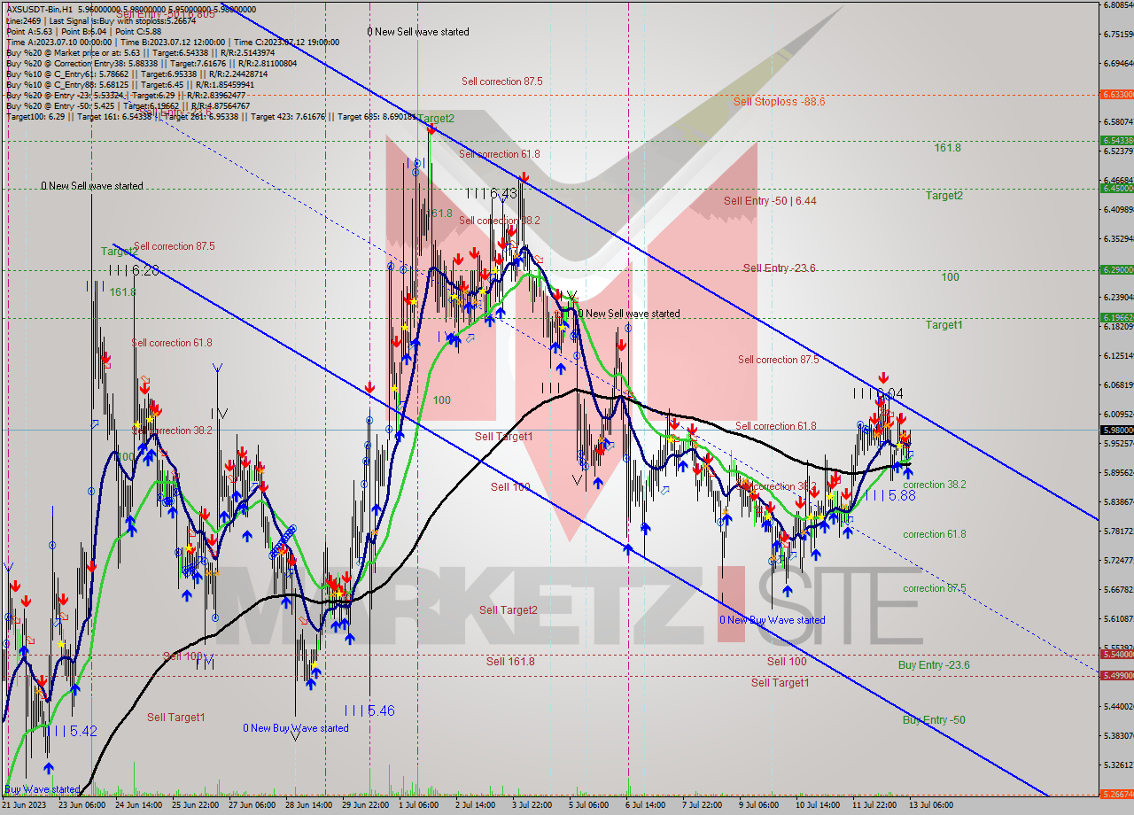 AXSUSDT-Bin H1 Signal