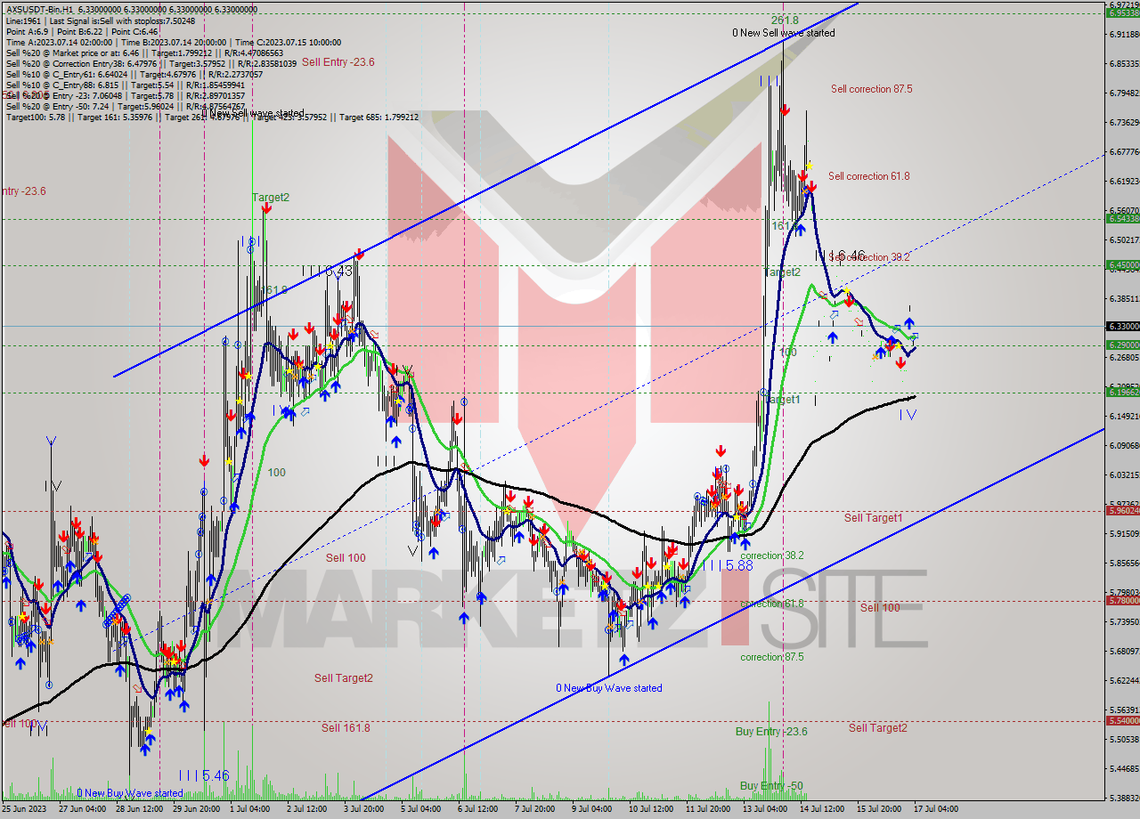 AXSUSDT-Bin H1 Signal