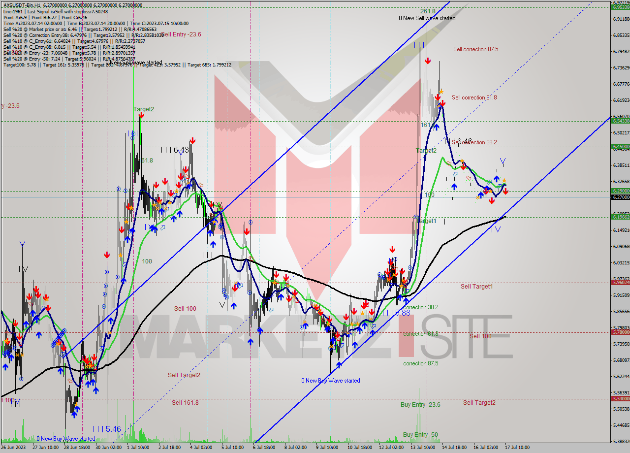 AXSUSDT-Bin H1 Signal