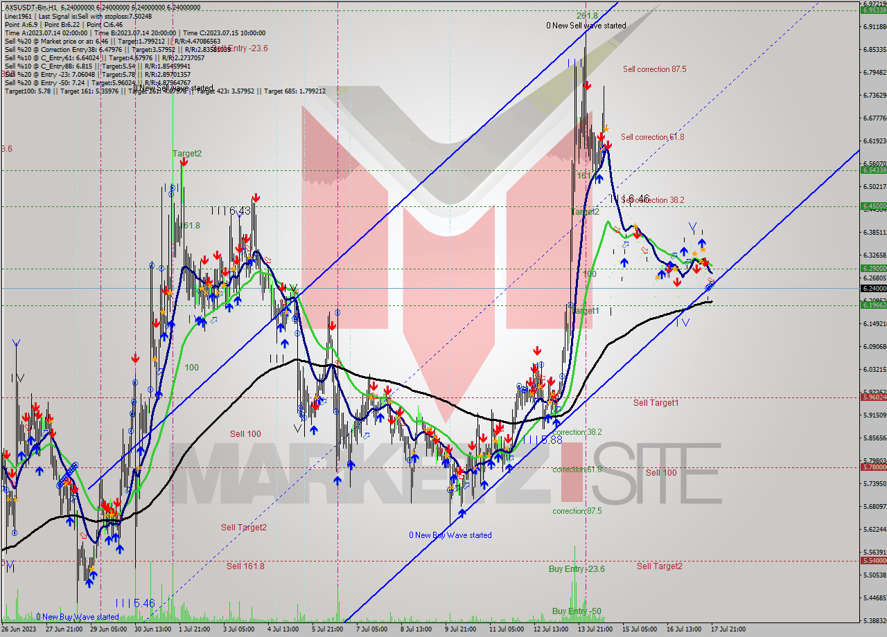 AXSUSDT-Bin H1 Analysis AXSUSDT-Bin H1 Signal