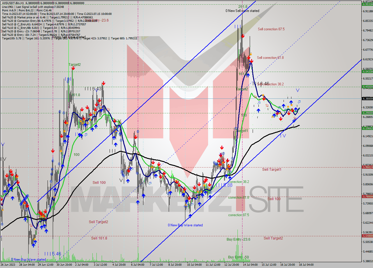 AXSUSDT-Bin H1 Signal