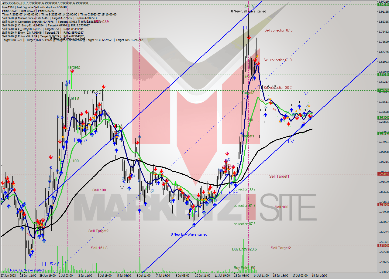 AXSUSDT-Bin H1 Signal