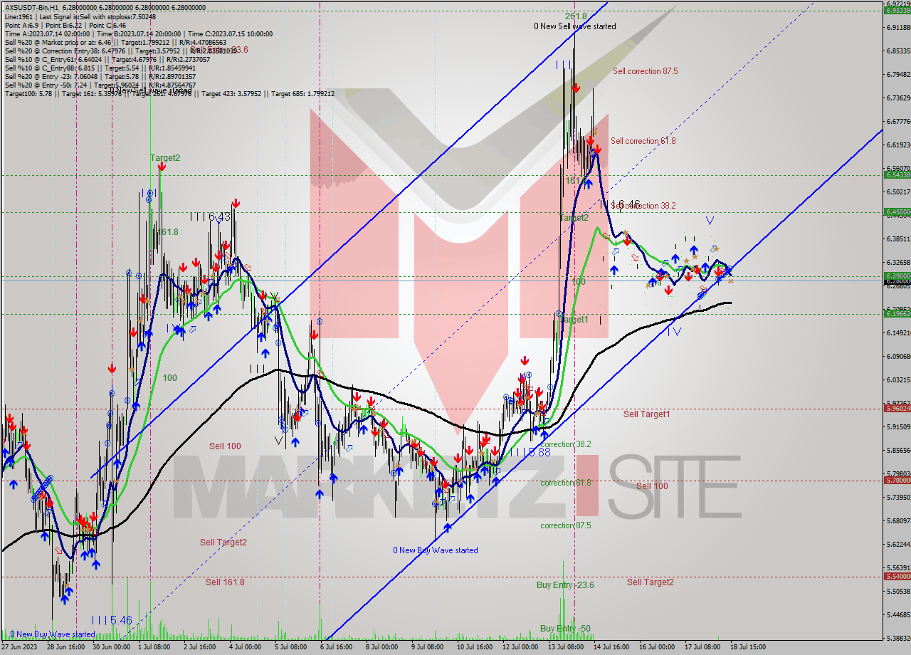 AXSUSDT-Bin H1 Signal