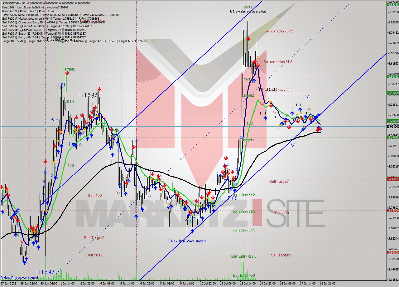 AXSUSDT-Bin H1 Analysis AXSUSDT-Bin H1 Signal