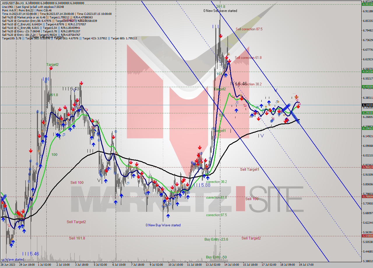 AXSUSDT-Bin H1 Analysis AXSUSDT-Bin H1 Signal