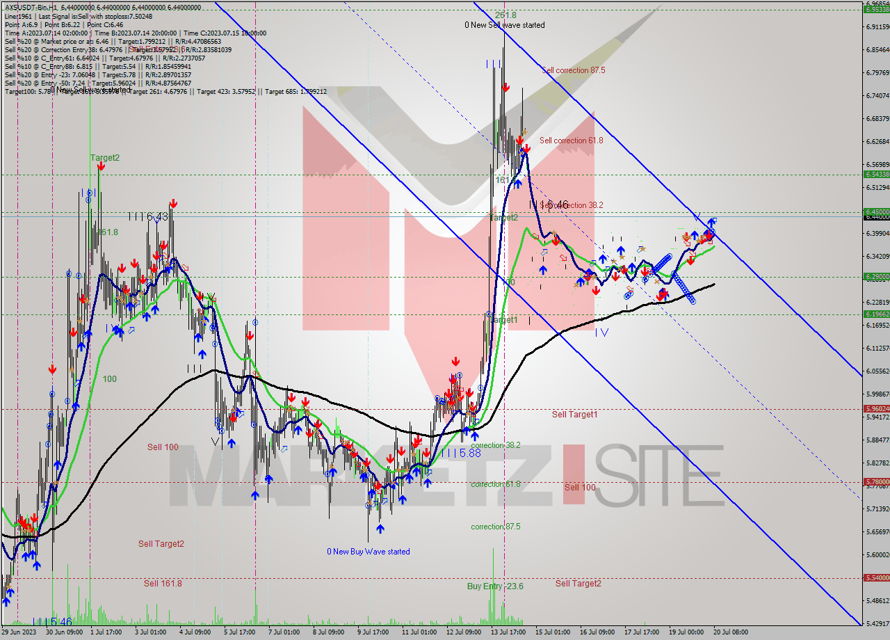 AXSUSDT-Bin H1 Signal