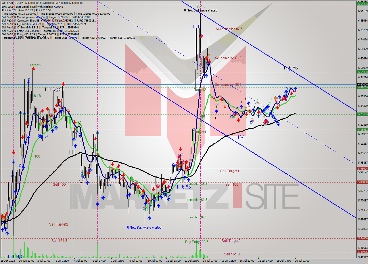 AXSUSDT-Bin H1 Analysis AXSUSDT-Bin H1 Signal