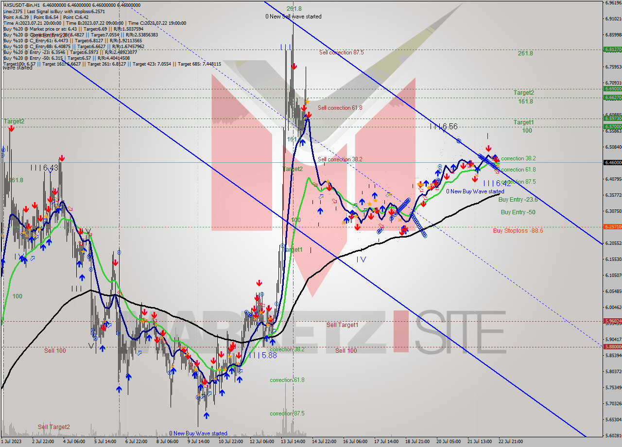 AXSUSDT-Bin H1 Signal