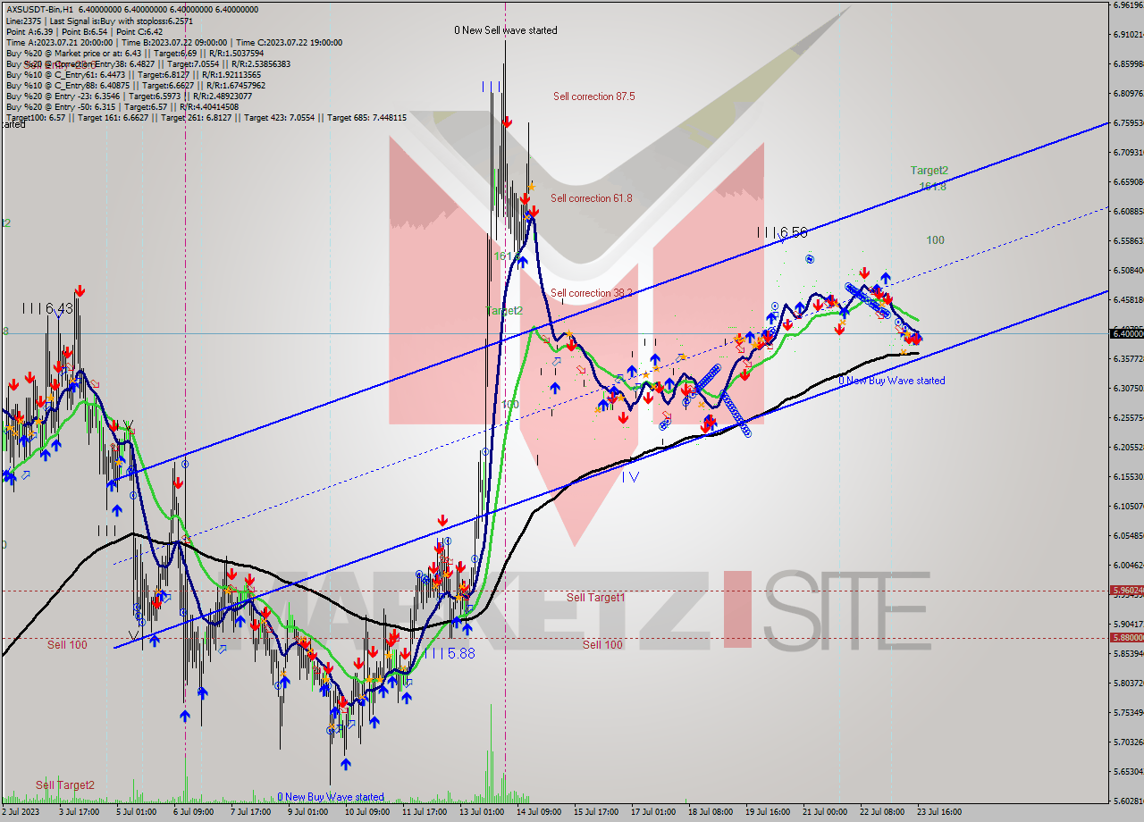AXSUSDT-Bin H1 Analysis AXSUSDT-Bin H1 Signal