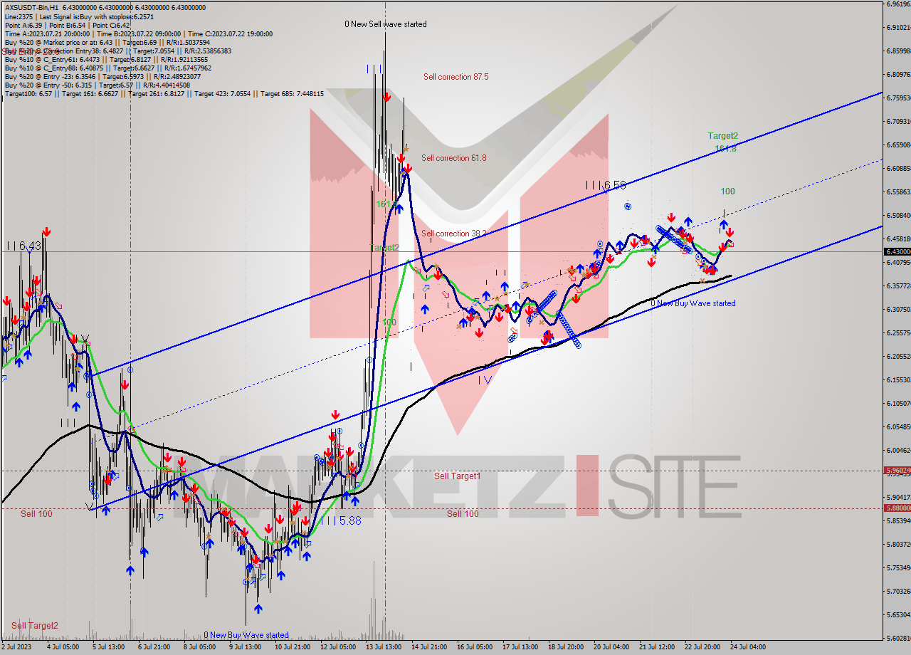 AXSUSDT-Bin H1 Analysis AXSUSDT-Bin H1 Signal