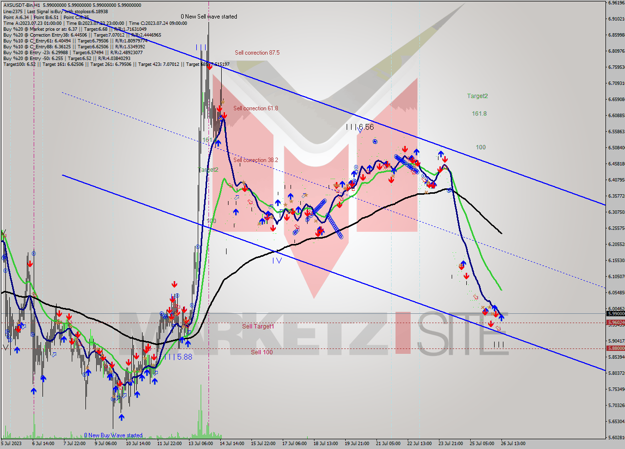 AXSUSDT-Bin H1 Signal