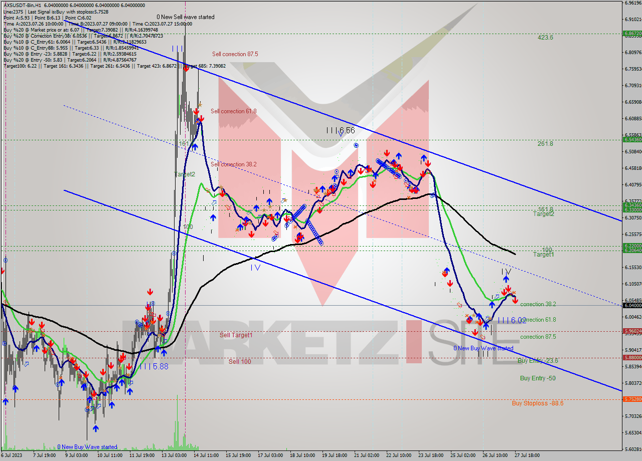 AXSUSDT-Bin H1 Signal