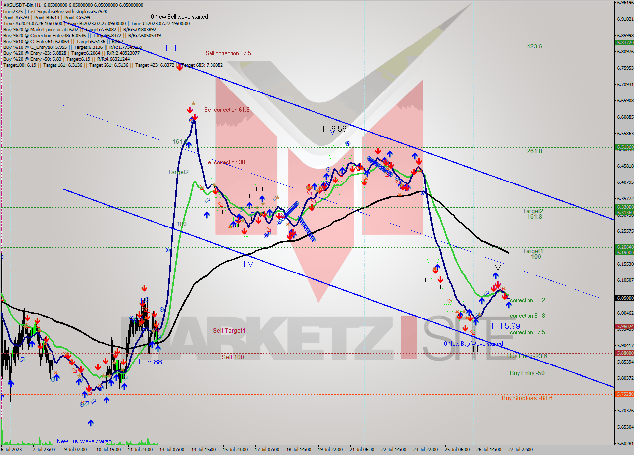AXSUSDT-Bin H1 Signal