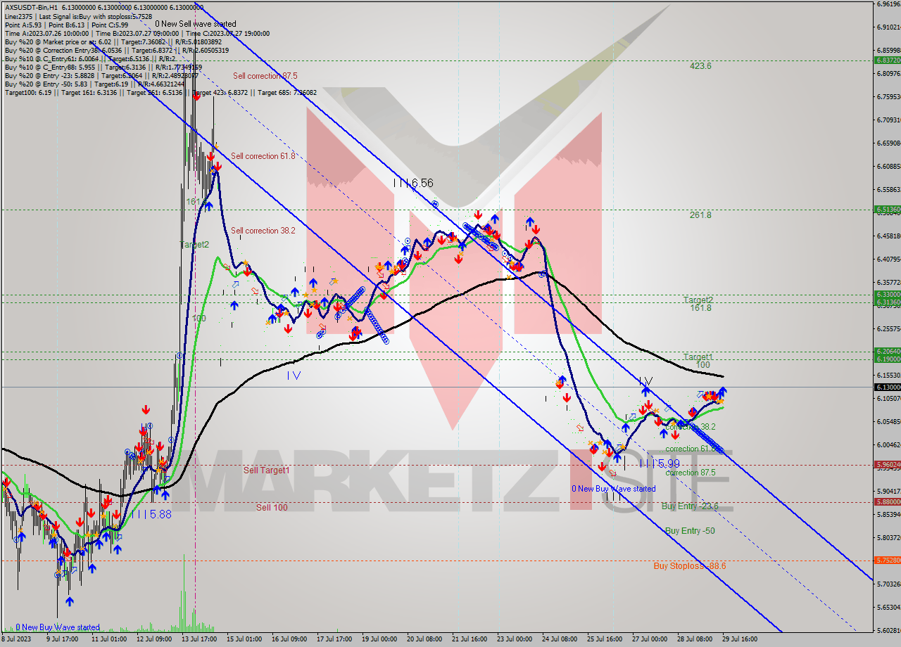 AXSUSDT-Bin H1 Signal