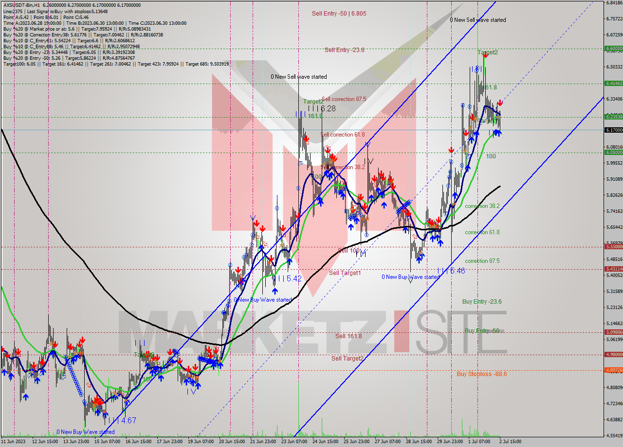 AXSUSDT-Bin H1 Signal