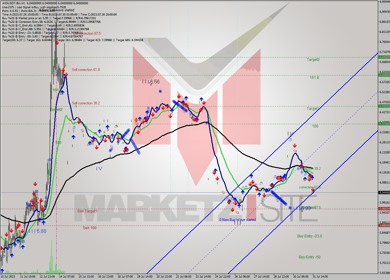 AXSUSDT-Bin H1 Signal