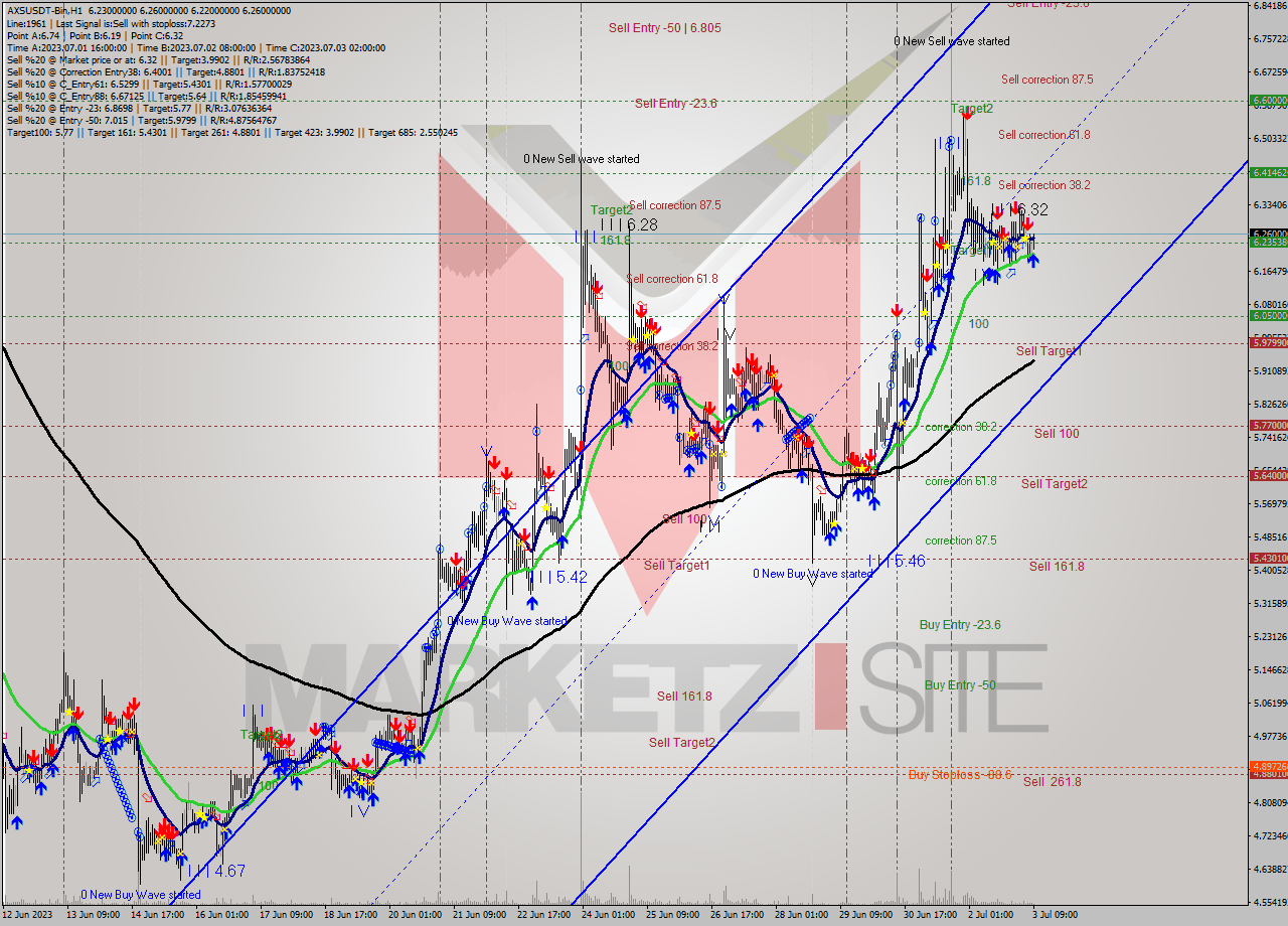 AXSUSDT-Bin H1 Signal