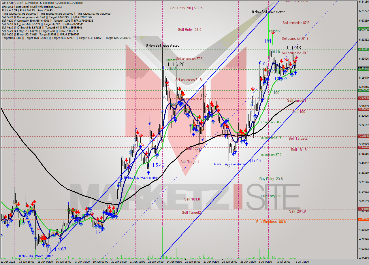 AXSUSDT-Bin H1 Signal