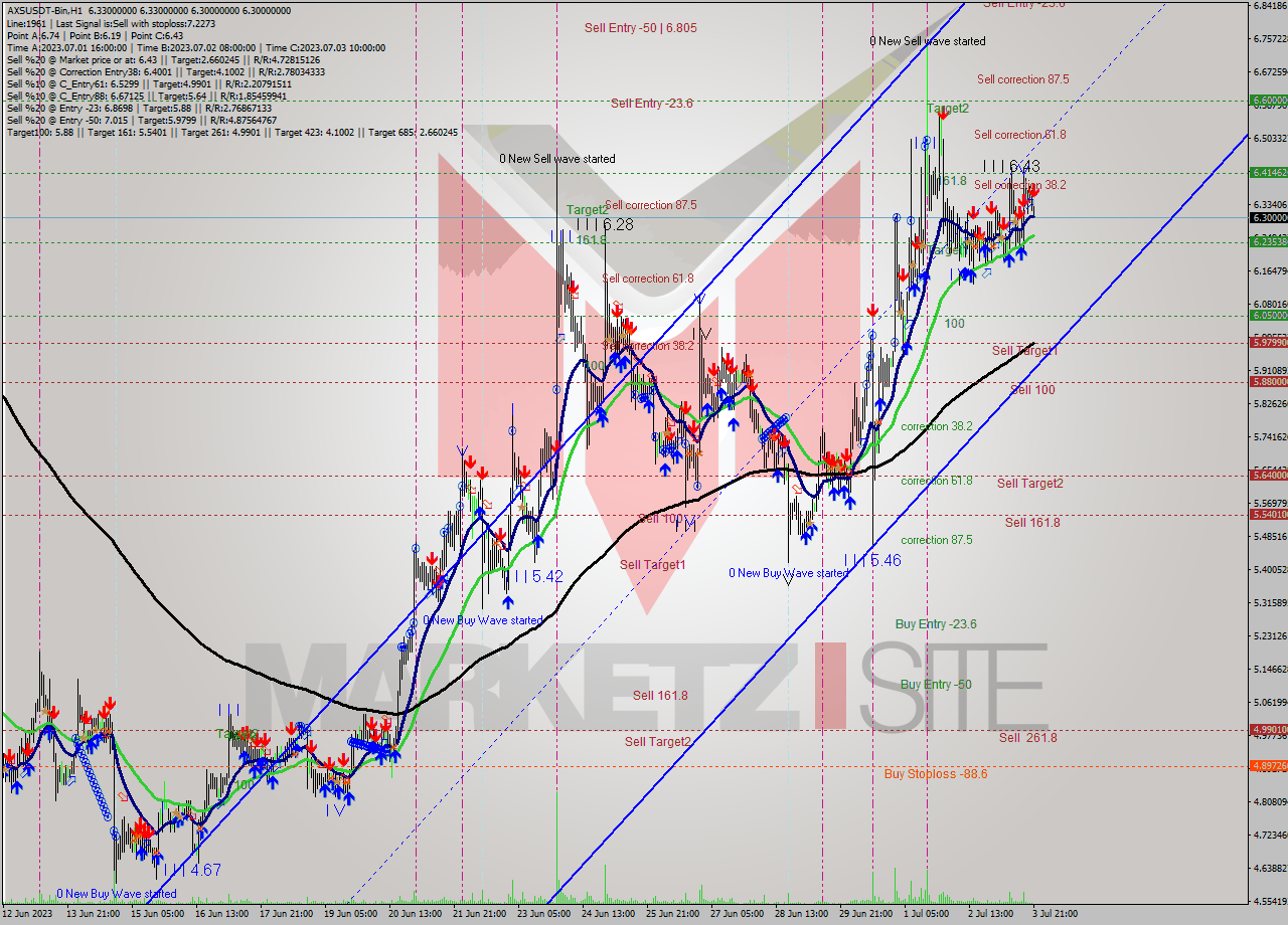 AXSUSDT-Bin H1 Analysis AXSUSDT-Bin H1 Signal