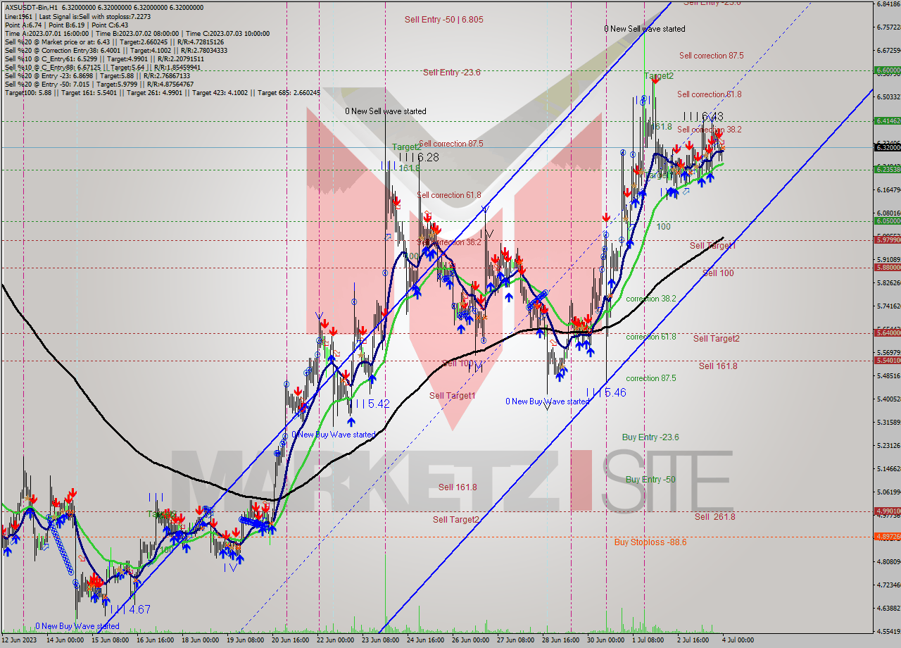 AXSUSDT-Bin H1 Analysis AXSUSDT-Bin H1 Signal