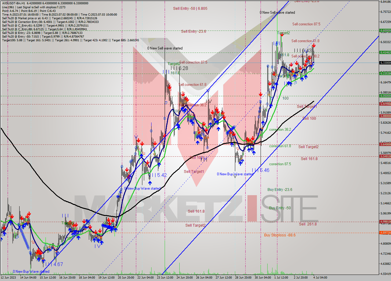 AXSUSDT-Bin H1 Analysis AXSUSDT-Bin H1 Signal