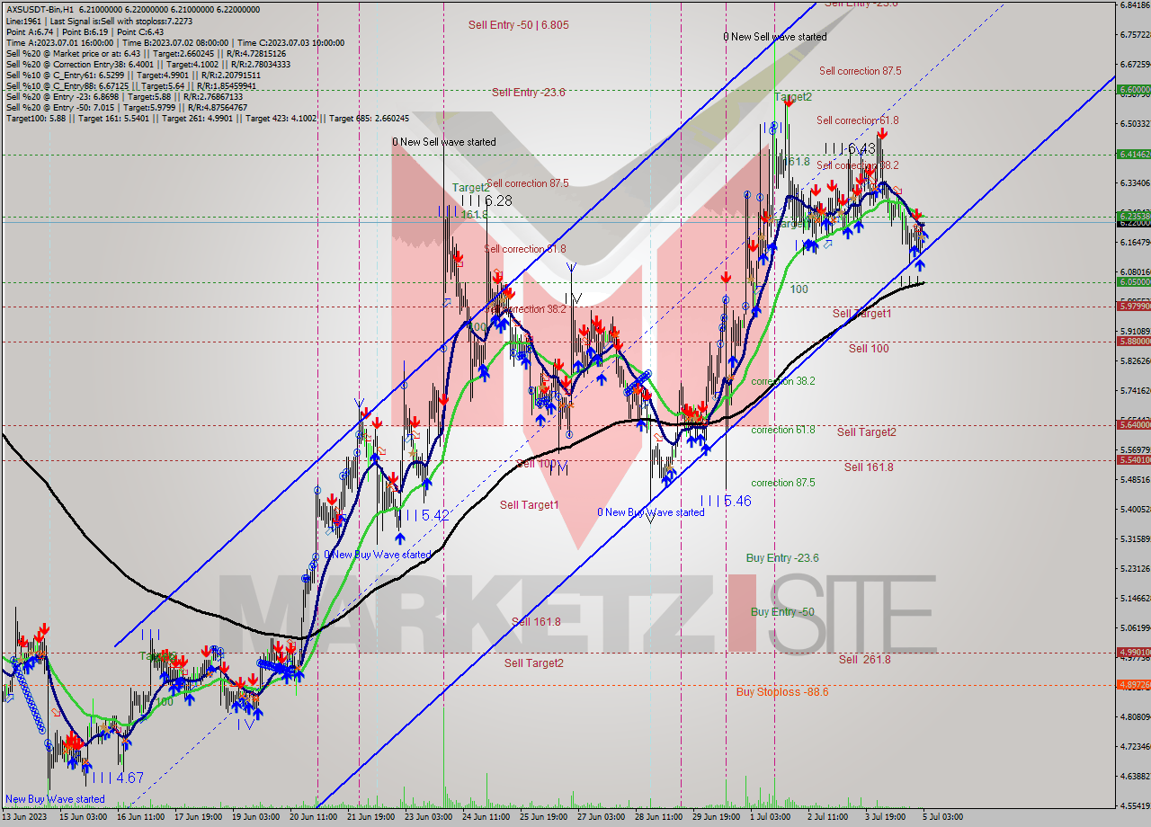 AXSUSDT-Bin H1 Signal