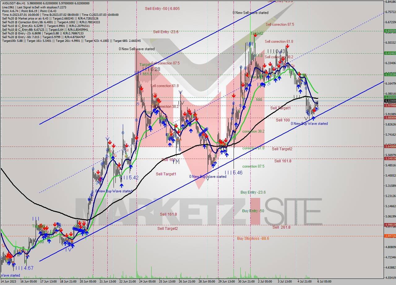 AXSUSDT-Bin H1 Signal