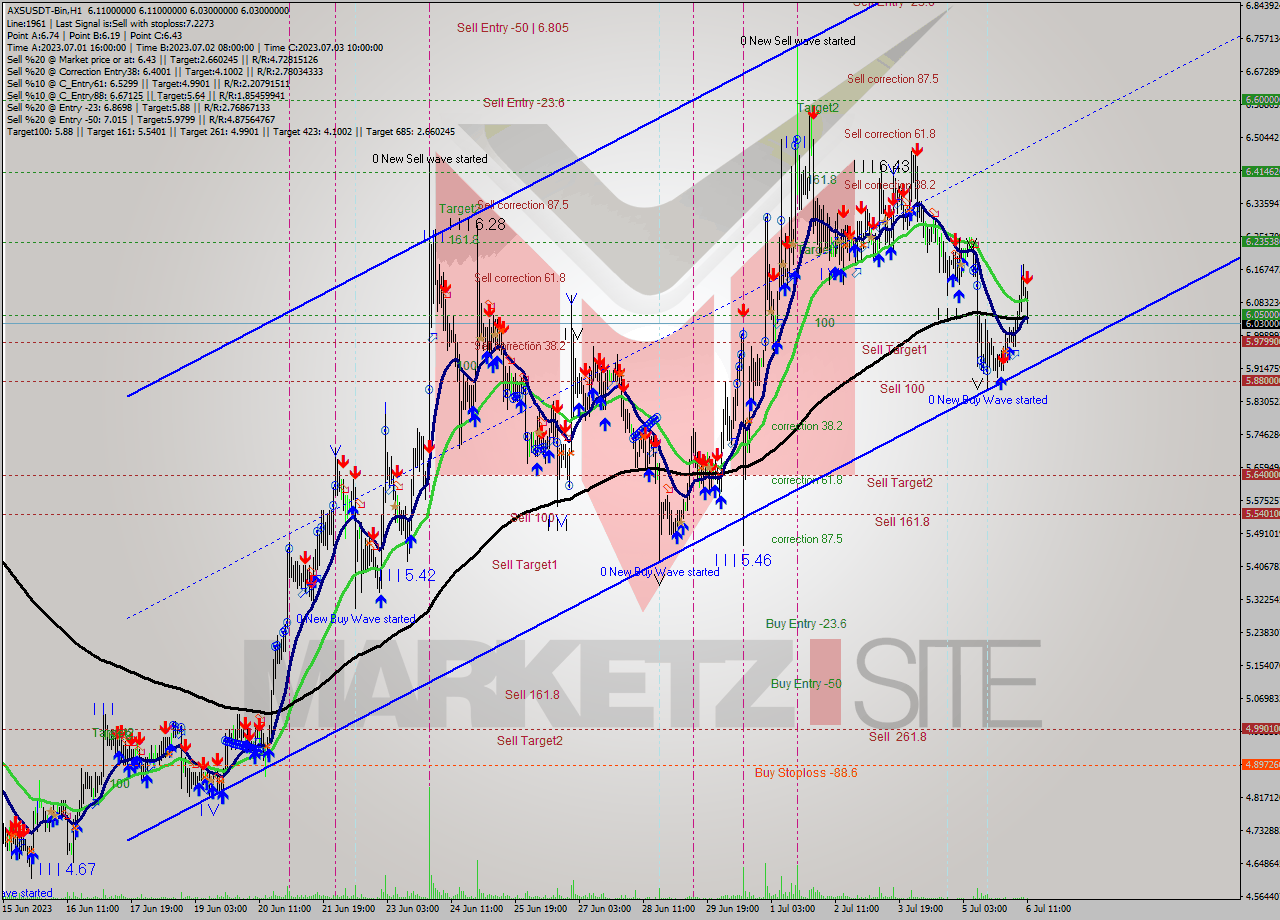 AXSUSDT-Bin H1 Signal