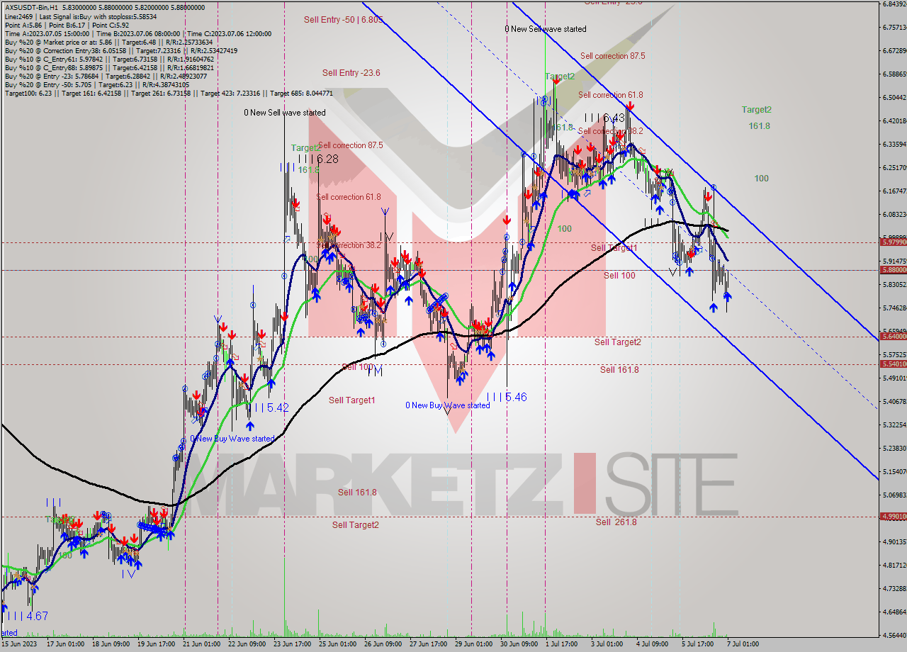 AXSUSDT-Bin H1 Signal