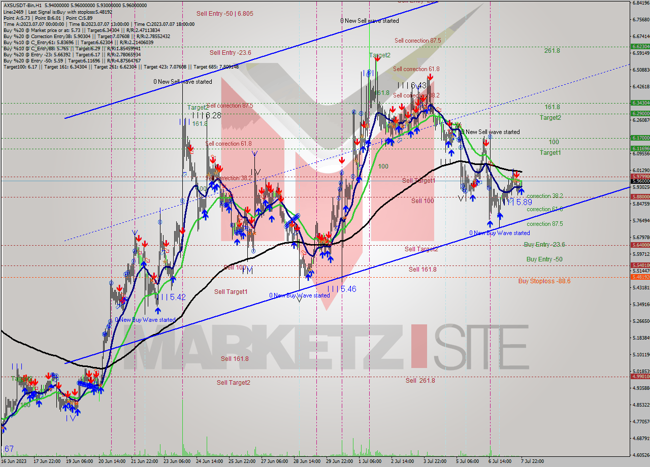 AXSUSDT-Bin H1 Analysis AXSUSDT-Bin H1 Signal