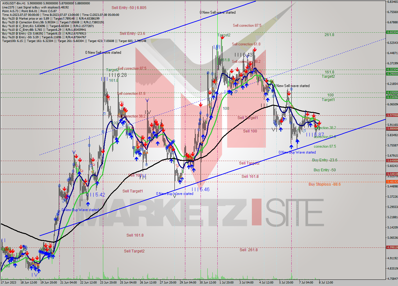 AXSUSDT-Bin H1 Signal