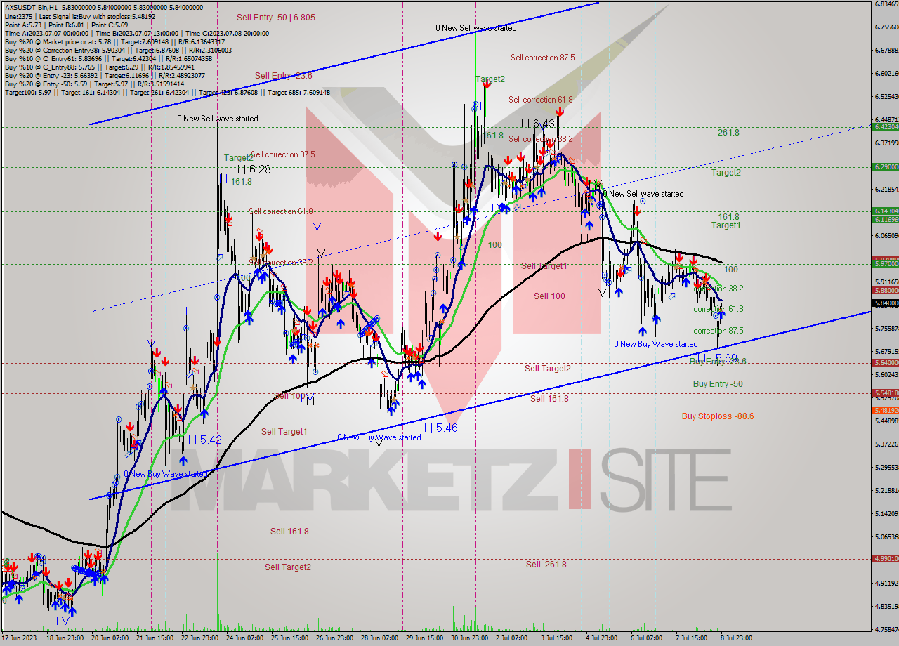 AXSUSDT-Bin H1 Signal