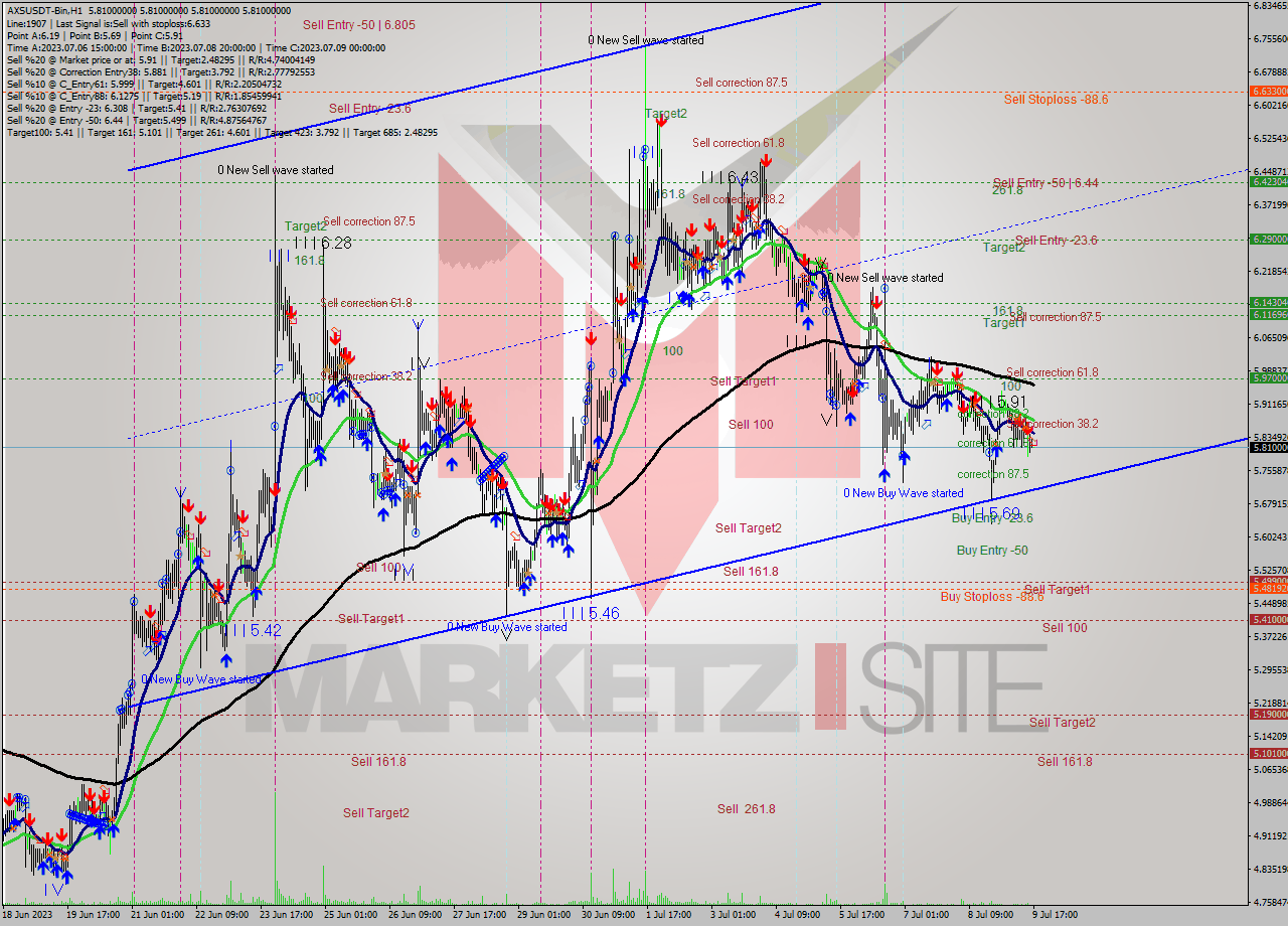 AXSUSDT-Bin H1 Signal