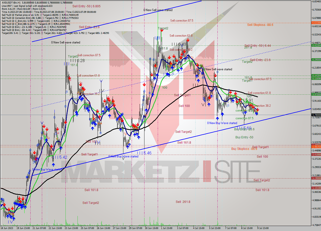 AXSUSDT-Bin H1 Analysis AXSUSDT-Bin H1 Signal
