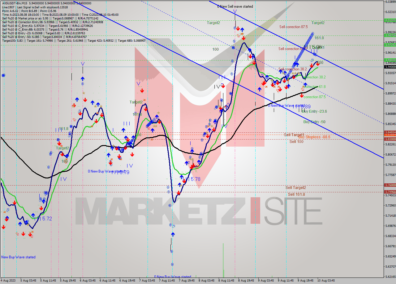AXSUSDT-Bin M15 Signal