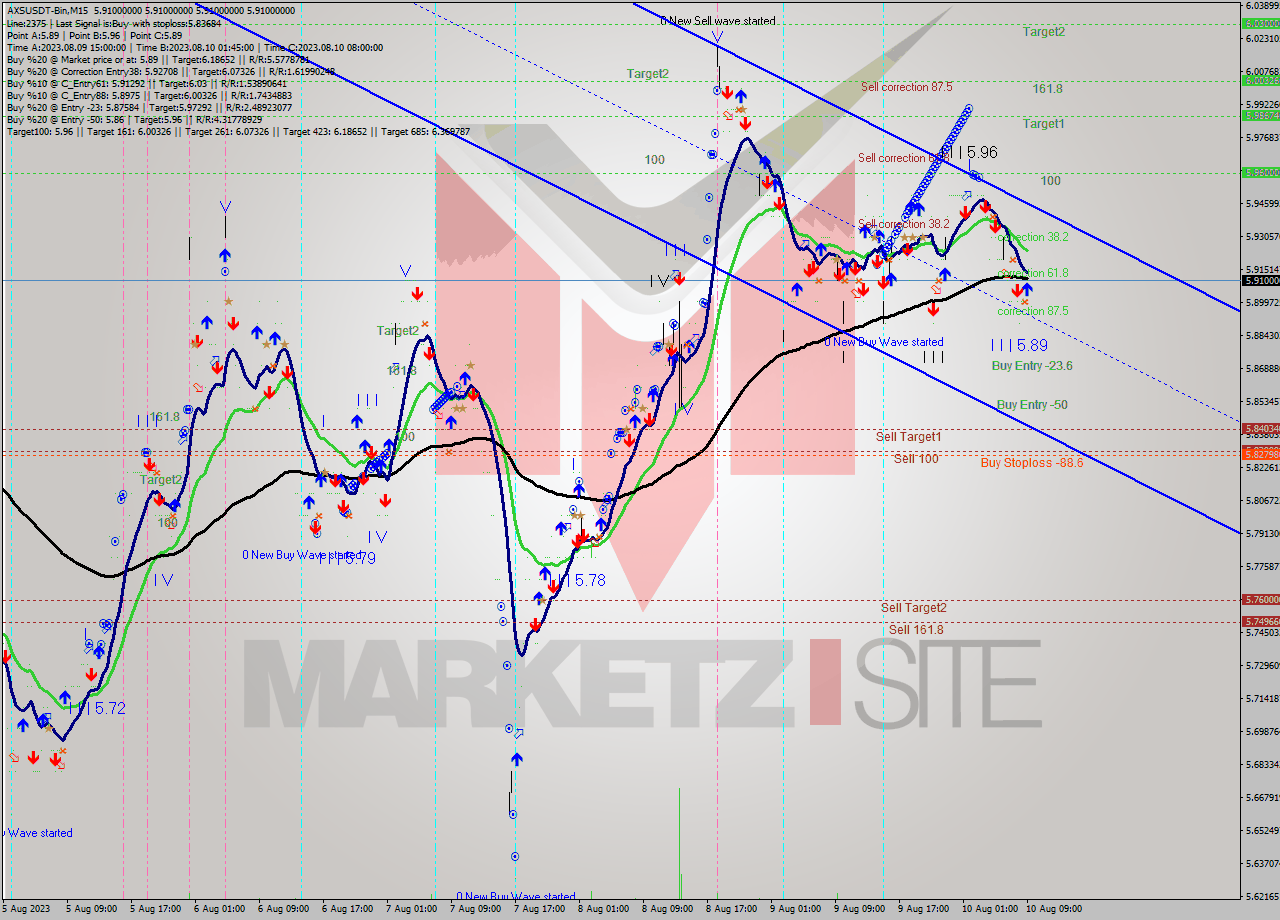 AXSUSDT-Bin M15 Signal