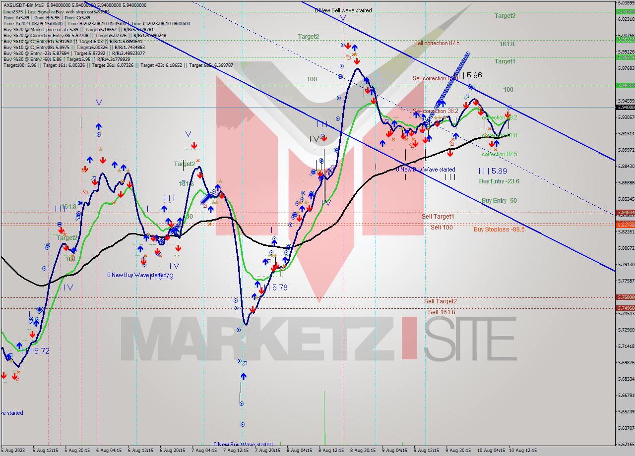 AXSUSDT-Bin M15 Signal